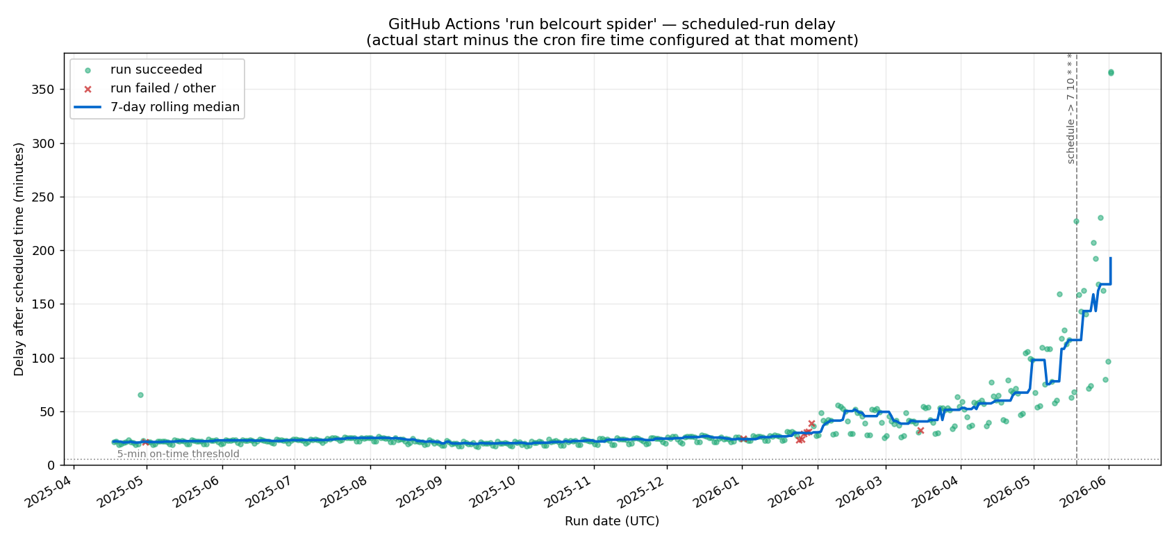 Screenshot of GitHub Actions run history for the Belcourt showtimes workflow, showing scheduled run delays getting exponentially worse starting around February 2026.