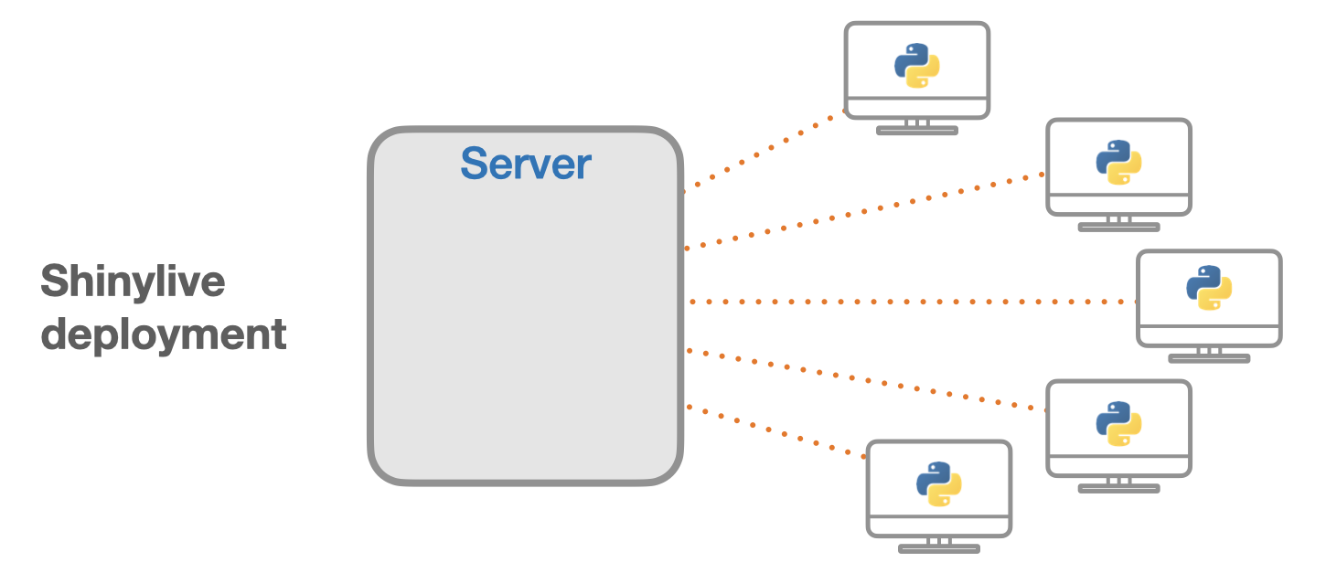 A diagram depicting how shinylive works from the documentation. The documenation says: When an application is deployed with Shinylive, Python and Shiny run in the web browser: the browser is effectively both the client and server for the application. There is a web server that serves files, but it does not run Python or Shiny—it can be a “dumb” static web server. Source: https://shiny.posit.co/py/docs/shinylive.html#deploying-shinylive-applications